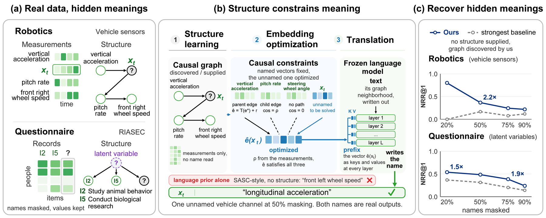 Figure 2: real systems with hidden variable names, the three steps of structure learning, embedding optimization, and translation, and the recovered names compared with the strongest baseline