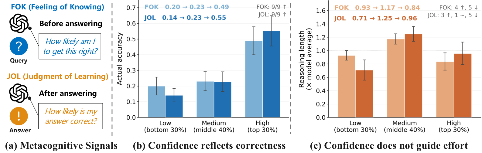 Figure 1: feeling of knowing and judgment of learning track correctness but do not guide reasoning effort