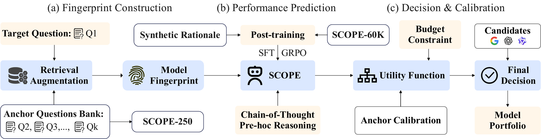 Figure 2: fingerprint construction, performance prediction by SCOPE, and the budget-aware decision