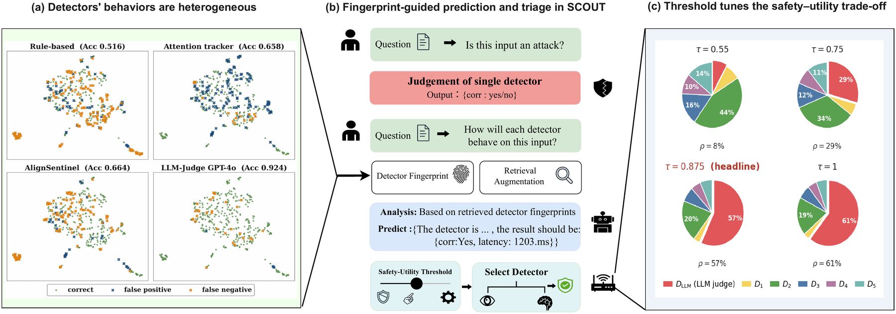 Figure 1: detectors behave differently, SCOUT predicts and triages per request, and one threshold sets the safety-utility trade-off