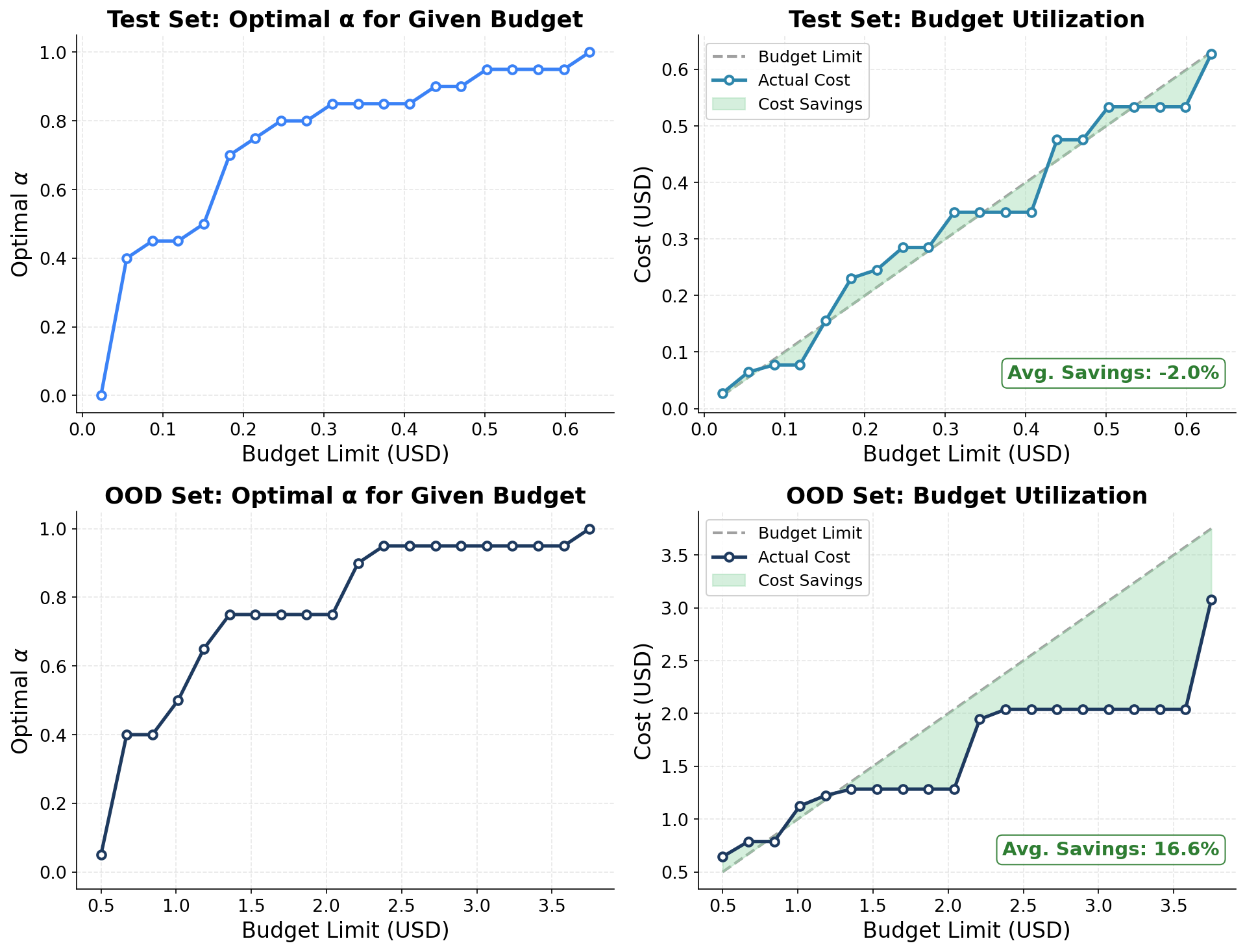 Budget-Aware Control