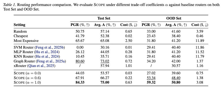 Performance Table